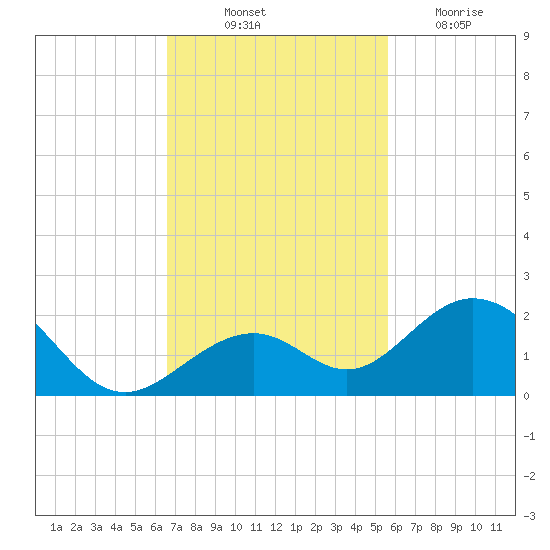 Channel Two West tide chart for Friday, November 11, 2022