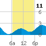 Channel Two West tide chart for Friday, November 11, 2022