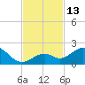 Channel Two West tide chart for Sunday, November 13, 2022