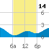 Channel Two West tide chart for Monday, November 14, 2022
