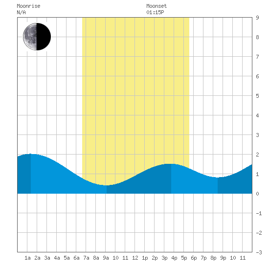Channel Two West tide chart for Wednesday, November 16, 2022