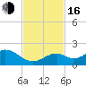 Channel Two West tide chart for Wednesday, November 16, 2022