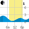 Channel Two West tide chart for Tuesday, November 1, 2022