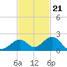 Channel Two West tide chart for Monday, November 21, 2022