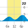 Channel Two West tide chart for Tuesday, November 22, 2022