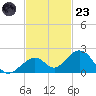 Channel Two West tide chart for Wednesday, November 23, 2022