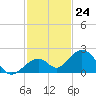 Channel Two West tide chart for Thursday, November 24, 2022