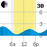 Channel Two West tide chart for Wednesday, November 30, 2022