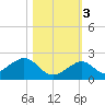 Channel Two West tide chart for Thursday, November 3, 2022
