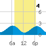 Channel Two West tide chart for Friday, November 4, 2022