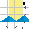 Channel Two West tide chart for Saturday, November 5, 2022