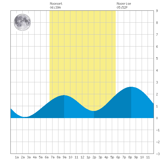 Channel Two West tide chart for Tuesday, November 8, 2022