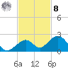 Channel Two West tide chart for Tuesday, November 8, 2022