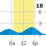 Channel Two West tide chart for Sunday, December 18, 2022