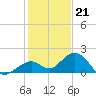 Channel Two West tide chart for Wednesday, December 21, 2022