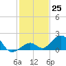 Channel Two West tide chart for Sunday, December 25, 2022