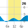 Channel Two West tide chart for Monday, December 26, 2022