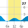 Channel Two West tide chart for Tuesday, December 27, 2022
