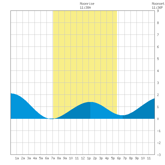 Channel Two West tide chart for Wednesday, December 28, 2022