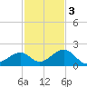 Channel Two West tide chart for Saturday, December 3, 2022