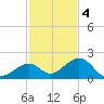 Channel Two West tide chart for Sunday, December 4, 2022