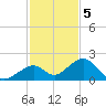 Channel Two West tide chart for Monday, December 5, 2022