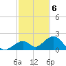 Channel Two West tide chart for Tuesday, December 6, 2022