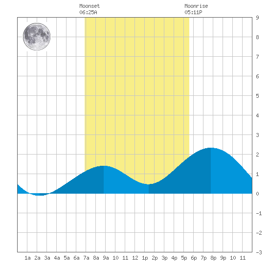 Channel Two West tide chart for Wednesday, December 7, 2022