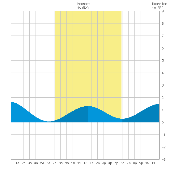 Channel Two West tide chart for Thursday, January 12, 2023