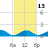 Channel Two West tide chart for Friday, January 13, 2023