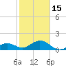 Channel Two West tide chart for Sunday, January 15, 2023