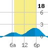 Channel Two West tide chart for Wednesday, January 18, 2023