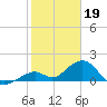 Channel Two West tide chart for Thursday, January 19, 2023
