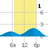 Channel Two West tide chart for Sunday, January 1, 2023