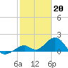 Channel Two West tide chart for Friday, January 20, 2023