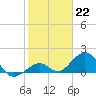 Channel Two West tide chart for Sunday, January 22, 2023