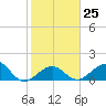 Channel Two West tide chart for Wednesday, January 25, 2023