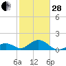 Channel Two West tide chart for Saturday, January 28, 2023
