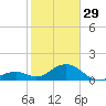 Channel Two West tide chart for Sunday, January 29, 2023