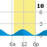 Channel Two West tide chart for Friday, February 10, 2023