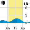 Channel Two West tide chart for Monday, February 13, 2023