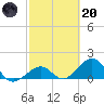 Channel Two West tide chart for Monday, February 20, 2023