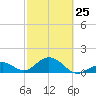 Channel Two West tide chart for Saturday, February 25, 2023