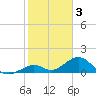 Channel Two West tide chart for Friday, February 3, 2023