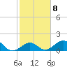Channel Two West tide chart for Wednesday, February 8, 2023