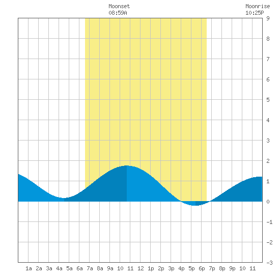 Channel Two West tide chart for Saturday, March 11, 2023