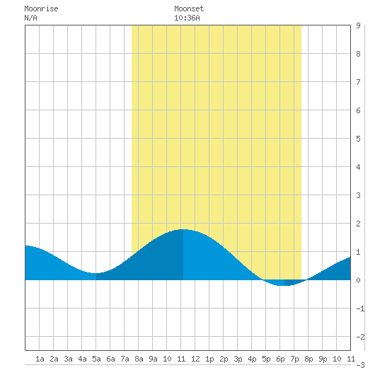 Channel Two West tide chart for Sunday, March 12, 2023