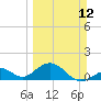 Channel Two West tide chart for Sunday, March 12, 2023