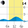 Channel Two West tide chart for Tuesday, March 14, 2023