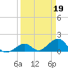 Channel Two West tide chart for Sunday, March 19, 2023